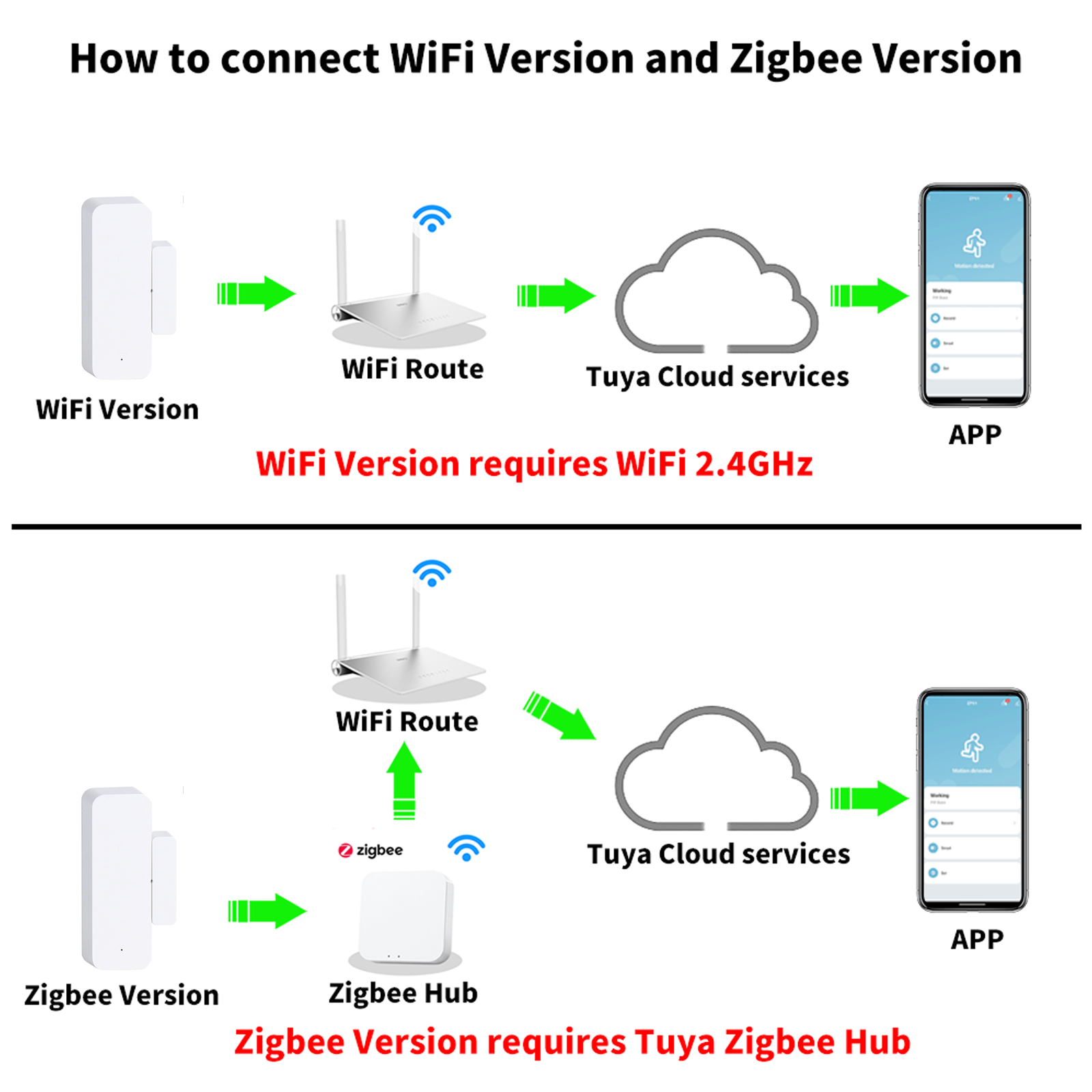 Tuya Smart WiFi/Zigbee Door Wi - Smart Home Automation Kit recension och pris